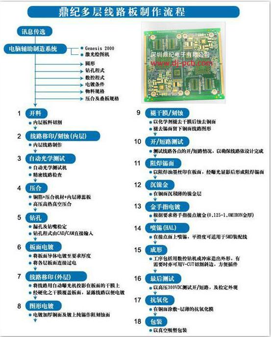 多層PCB板制作