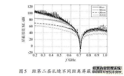 雙層加載電路板屏蔽腔屏蔽效能研究（二）