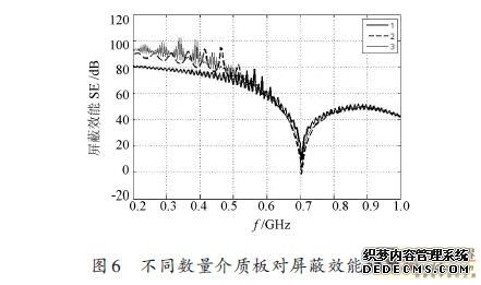 雙層加載電路板屏蔽腔屏蔽效能研究（二）