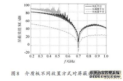 雙層加載電路板屏蔽腔屏蔽效能研究（二）