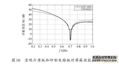 雙層加載電路板屏蔽腔屏蔽效能研究（二）