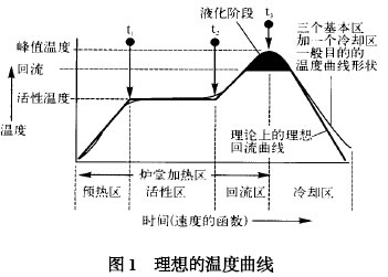 兩者簡(jiǎn)單的區(qū)別：一、回流焊只能焊接貼片元器件