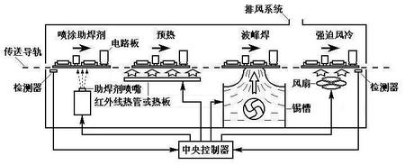 波峰焊機(jī)