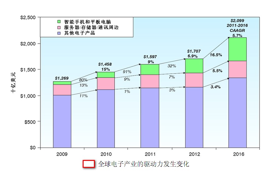 全球電子產(chǎn)業(yè)驅(qū)動(dòng)力變化