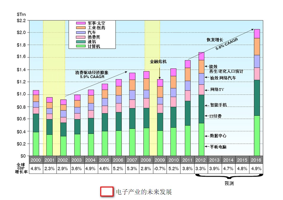 電子產(chǎn)業(yè)的未來(lái)發(fā)展