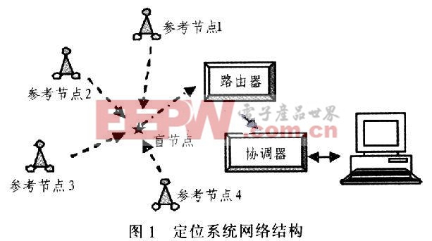 定位系統(tǒng)體系結(jié)構(gòu)