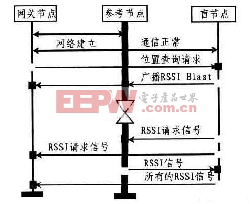 感器網(wǎng)絡(luò)定位通信網(wǎng)流程