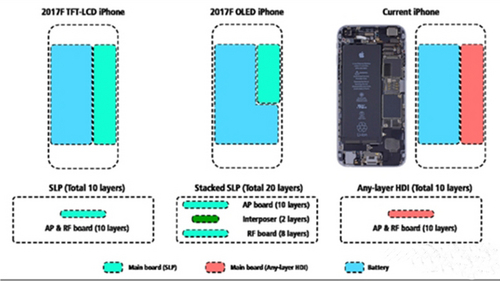 iPhone8用堆疊式PCB主板 增加電池容量