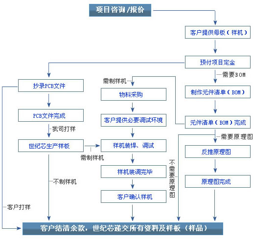 PCB抄板流程