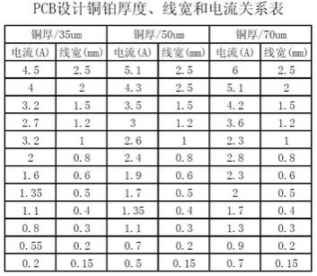 PCB設(shè)計(jì)之電流與線寬的關(guān)系