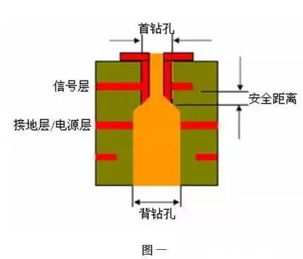 PCB生產(chǎn)中背鉆工藝詳解