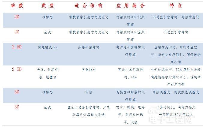 電磁場(chǎng)求解器基本概念及主流PCB仿真EDA軟件解析