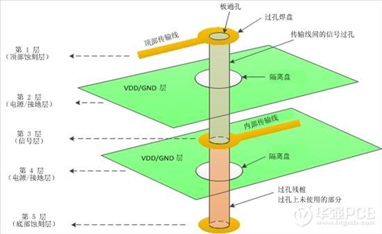 過孔基礎(chǔ)知識與差分過孔設(shè)計(jì)-深圳鼎紀(jì)PCB