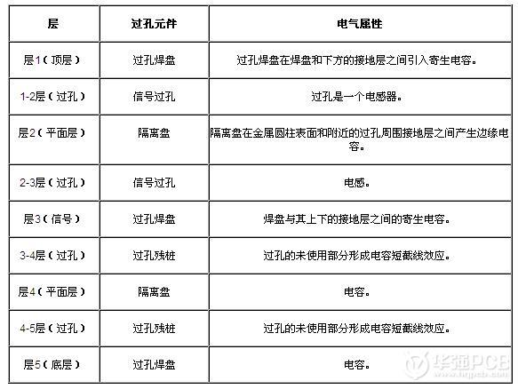 過孔基礎(chǔ)知識與差分過孔設(shè)計(jì)-深圳鼎紀(jì)PCB