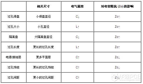 過孔基礎(chǔ)知識與差分過孔設(shè)計(jì)-深圳鼎紀(jì)PCB