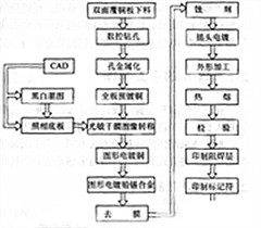 雙面PcB的工藝流程