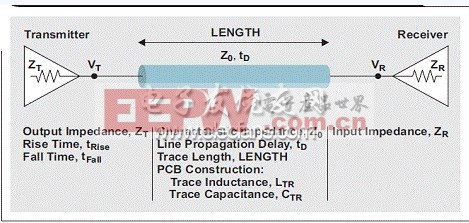 利用IBIS模型研究信號(hào)完整性問題