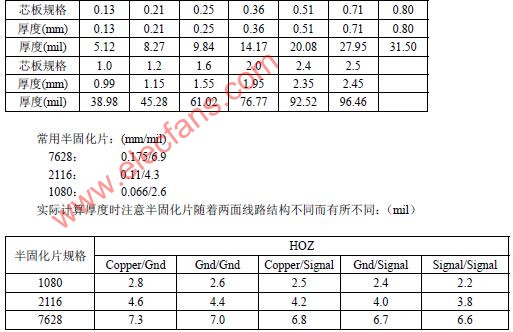 對影響PCB板跡線控制阻抗的幾個相關(guān)參數(shù)分述如下： 1、 銅層厚度 銅層厚度代表了PCB跡線的高度T-深圳鼎紀(jì)PCB