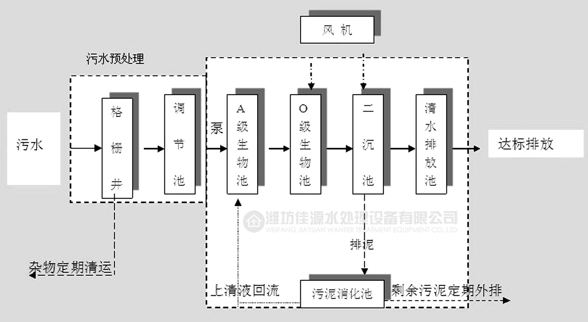 農(nóng)村污水處理設(shè)備工藝流程圖-深圳鼎紀(jì)PCB