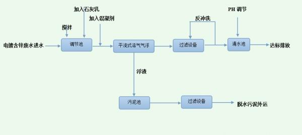  【詳細說明】 電鍍廢水處理設(shè)備一體化氣浮裝置價格 水質(zhì)分析 電鍍行業(yè)是國民經(jīng)濟中不可缺少的環(huán)節(jié)-深圳鼎紀PCB