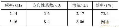 一種小型化雙頻天線的設(shè)計(jì)與分析