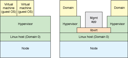  libvirt 比較和用例模型 Linux下開(kāi)啟Libvirtd的tcp監(jiān)控 Linux系統(tǒng)入門學(xué)習(xí)：改變libvirt VM鏡像的默認(rèn)位置 libvirt 中體驗(yàn)容器 使用 libvirt創(chuàng)建和管理KVM虛擬機(jī) 應(yīng)用Libvirt連接KVM虛擬化平臺(tái) Libvirt 的詳細(xì)介紹 ：請(qǐng)點(diǎn)這里 Libvirt 的下載地址 ：請(qǐng)點(diǎn)這里 -深圳鼎紀(jì)PCB