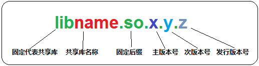 目的是保證在兼容的前提下使用最新的版本 在可執(zhí)行文件（Linux中為ELF文件）的相關(guān)字段中保存的就是SO-NAME 當(dāng)共享庫升級的時候-深圳鼎紀(jì)PCB