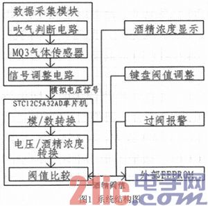 基于單片機(jī)設(shè)計(jì)的酒精氣體濃度探測(cè)儀