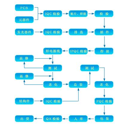 邁普光彩告訴您LED顯示屏生產(chǎn)流程與工藝 