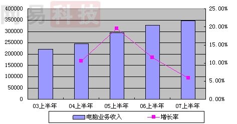 方正科技Q2收入恢復(fù)正增長 PC業(yè)務(wù)比重繼續(xù)下降-深圳鼎紀(jì)PCB