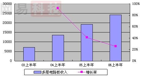 方正科技Q2收入恢復(fù)正增長 PC業(yè)務(wù)比重繼續(xù)下降-深圳鼎紀(jì)PCB