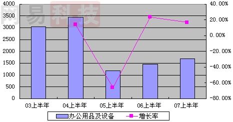 方正科技Q2收入恢復(fù)正增長 PC業(yè)務(wù)比重繼續(xù)下降-深圳鼎紀(jì)PCB