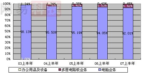 方正科技Q2收入恢復(fù)正增長 PC業(yè)務(wù)比重繼續(xù)下降-深圳鼎紀(jì)PCB