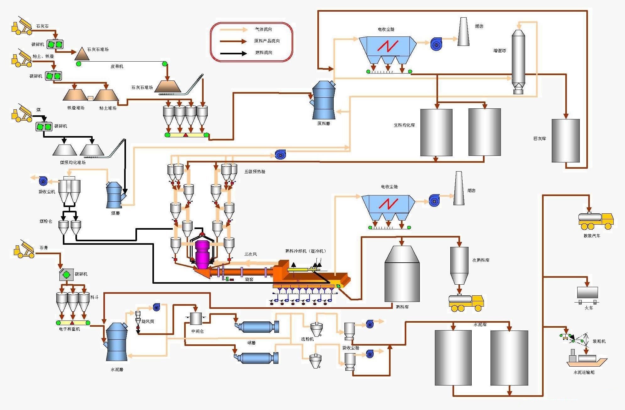 水泥生產(chǎn)工藝流程圖