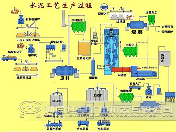 水泥生產(chǎn)線設(shè)備工藝流程