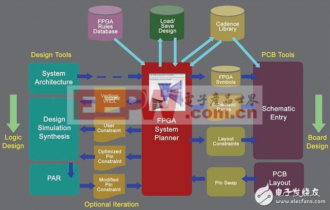 完整性高的FPGA-PCB系統(tǒng)化協(xié)同設(shè)計(jì)工具