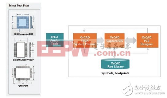 在FSP整合工具內(nèi)可直接由零件庫(kù)選取要擺放的零件