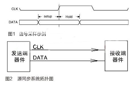 高速電路設(shè)計(jì)中時(shí)序計(jì)算方法與應(yīng)用實(shí)例