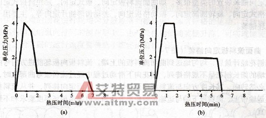 意大利楊定向刨花板熱壓曲線