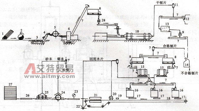 三層定向結(jié)構(gòu)刨花板生產(chǎn)工藝流程圖