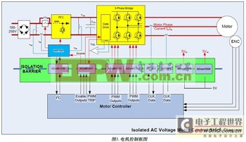 交流電壓電機(jī)驅(qū)動(dòng)借力數(shù)字隔離器打敗傳統(tǒng)方案