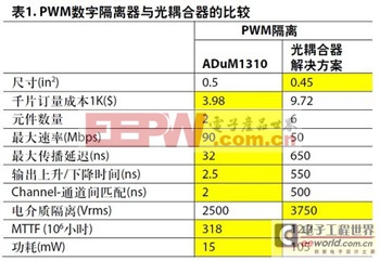 交流電壓電機(jī)驅(qū)動(dòng)借力數(shù)字隔離器打敗傳統(tǒng)方案