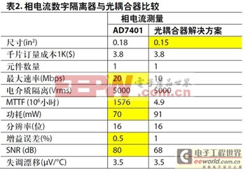 交流電壓電機(jī)驅(qū)動(dòng)借力數(shù)字隔離器打敗傳統(tǒng)方案