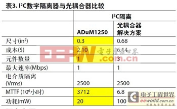 交流電壓電機(jī)驅(qū)動(dòng)借力數(shù)字隔離器打敗傳統(tǒng)方案