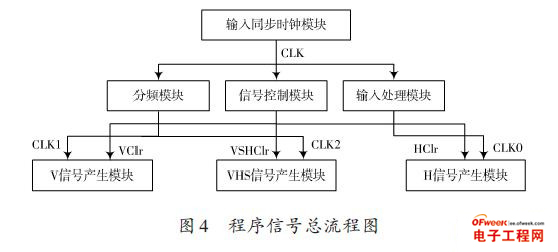 基于FPGA的TDICCD8091 驅(qū)動時序電路設(shè)計 