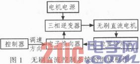 基于Saber的無(wú)刷直流電機(jī)控制系統(tǒng)仿真與分析