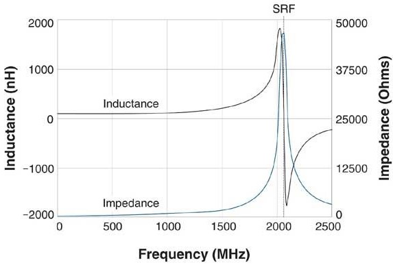 經(jīng)驗分享：選擇射頻電感器的幾大關(guān)鍵參數(shù)