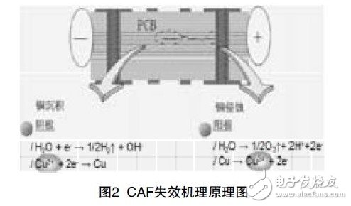 圖2 CAF失效機(jī)理原理圖