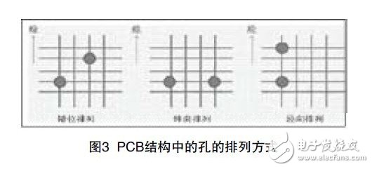 圖3 PCB結(jié)構(gòu)中的孔的排列方式