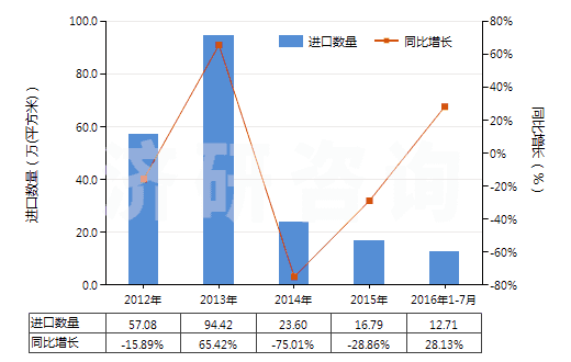 2012-2016年7月中國(guó)印刷電路板制造用光致抗蝕干膜(105mm〈寬度≤610mm)(HS37024422)進(jìn)口量及增速統(tǒng)計(jì)